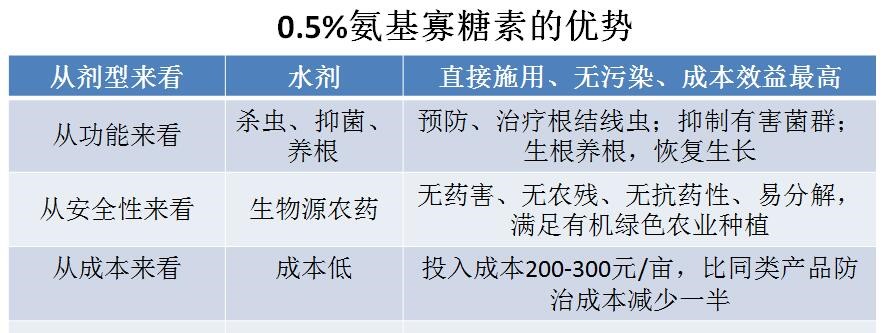 氨基寡糖素 - 植物的免疫衛士,根結線蟲的克星