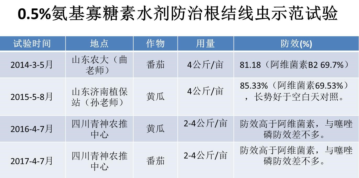 氨基寡糖素 - 植物的免疫衛士,根結線蟲的克星